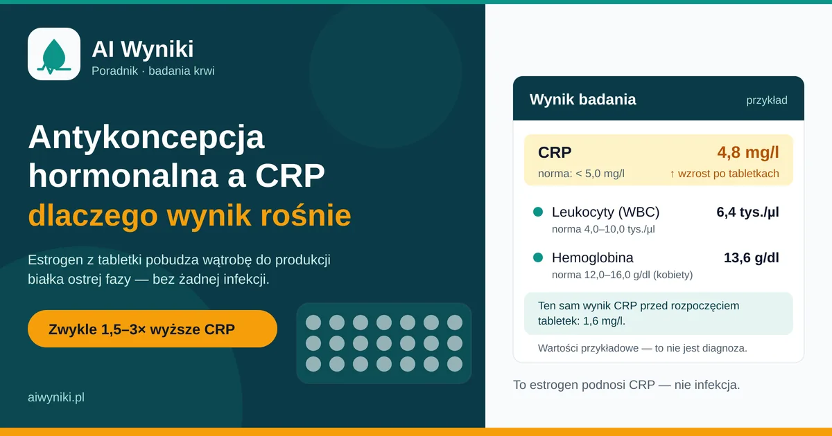 Antykoncepcja hormonalna a CRP — karta wyniku z podwyższonym białkiem C-reaktywnym
