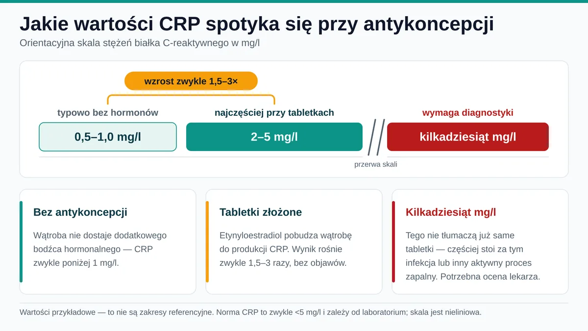 Skala wartości CRP: typowy zakres bez antykoncepcji, wzrost przy tabletkach i poziom wymagający diagnostyki