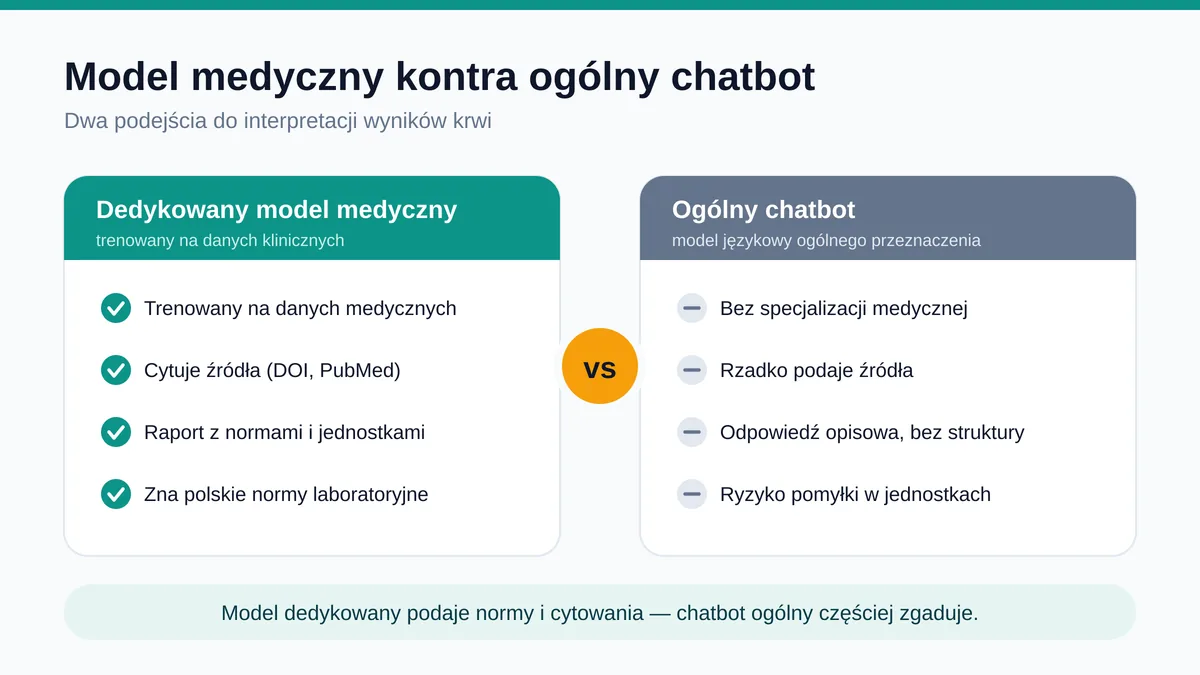 Dedykowany medyczny model AI kontra ogólny chatbot w analizie wyników krwi