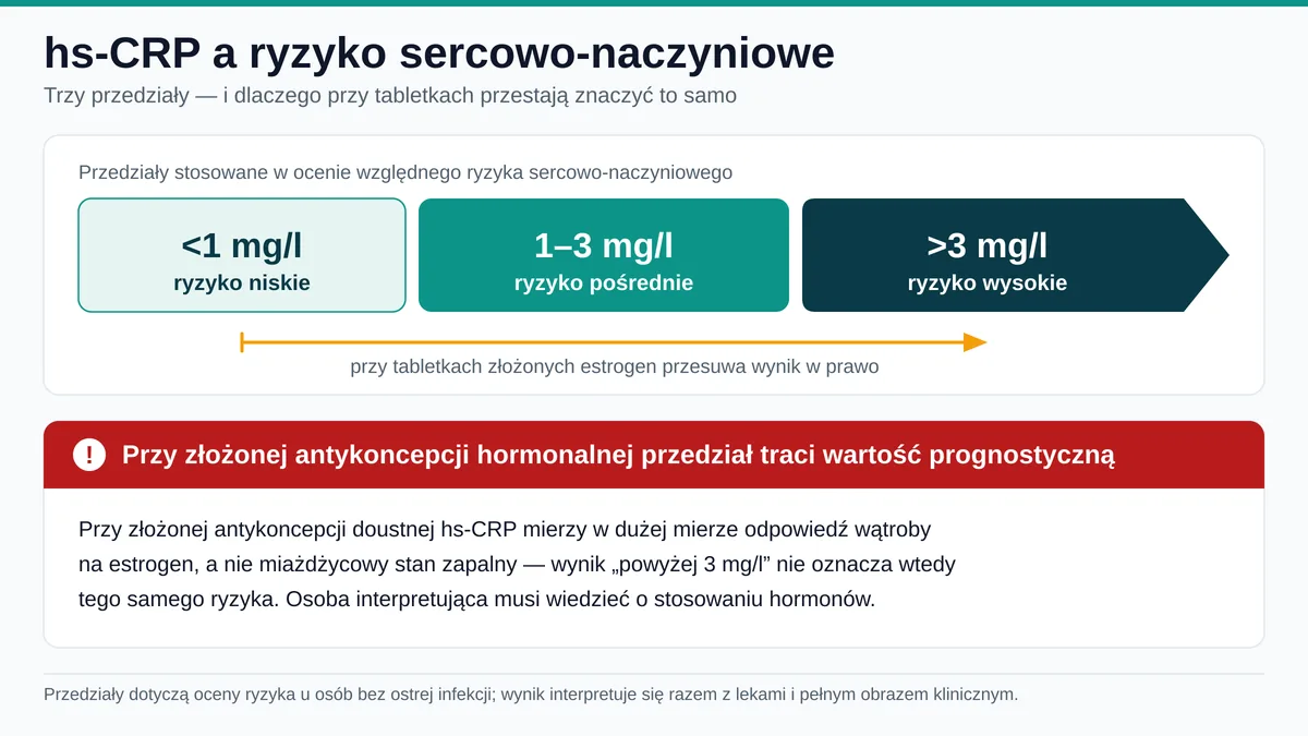 Przedziały hs-CRP w ocenie ryzyka sercowo-naczyniowego i zastrzeżenie dotyczące antykoncepcji hormonalnej