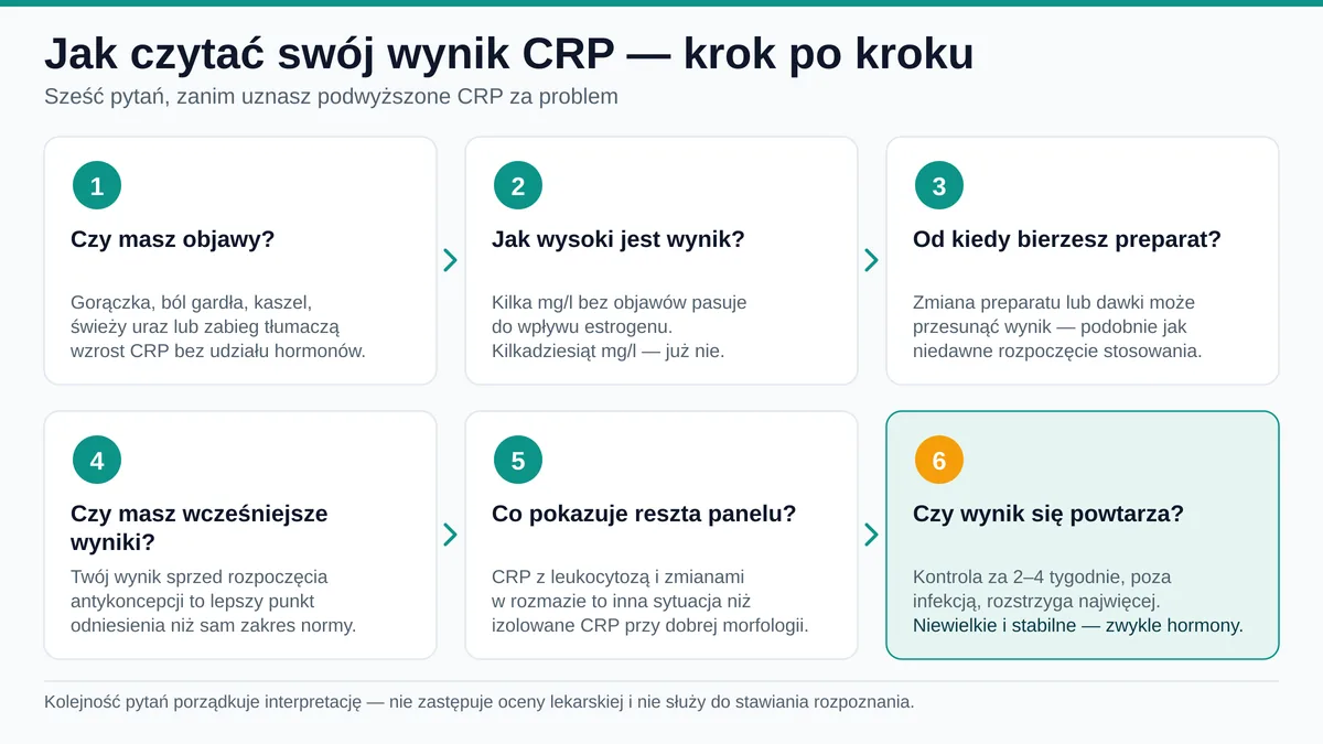 Sześć kroków interpretacji podwyższonego wyniku CRP u osoby stosującej antykoncepcję hormonalną