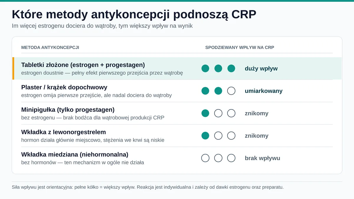 Porównanie metod antykoncepcji i ich wpływu na wynik CRP: tabletki złożone, plaster, krążek, minipigułka, wkładki